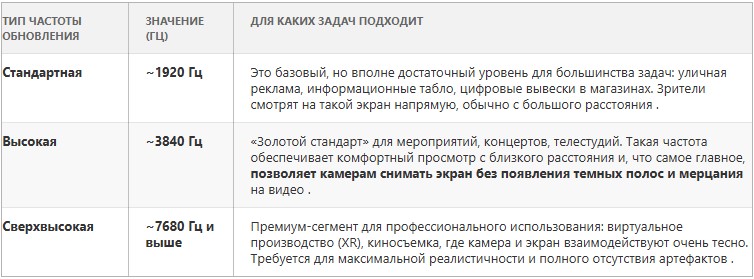 Типы частот обновления