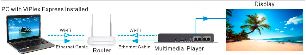 ViPlex Express подключается к мультимедийным плеерам через Wi-Fi