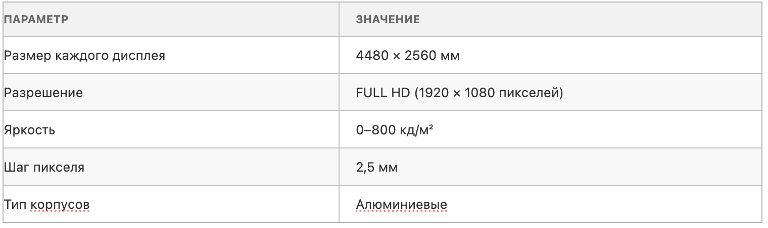Характеристики светодиодного экрана