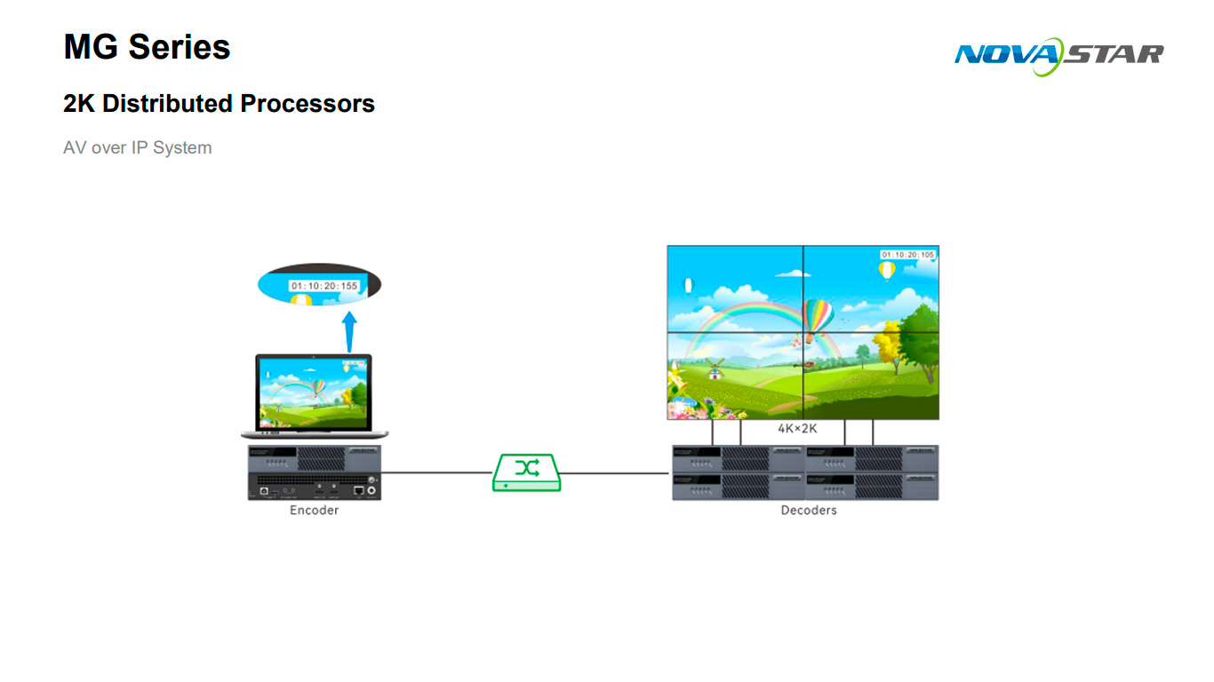 MG200 novastar AV over IP